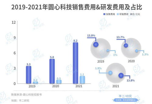 互联网医疗下半场 圆心科技再战IPO，3年累亏13亿，卖药撑起9成营收